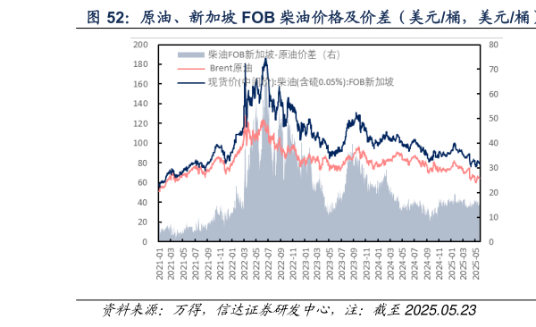 如何解释原油、新加坡 FOB 柴油价格及价差（美元桶，美元桶）  原油、新加坡 FOB 汽油价格及价差（美元桶，美元桶）