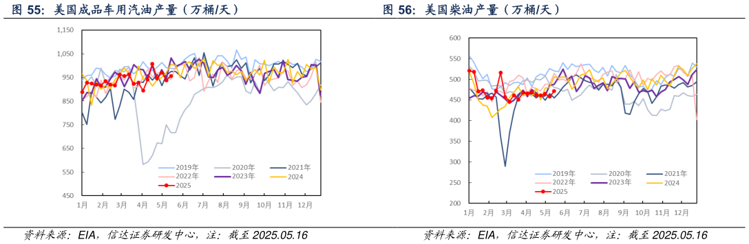 想关注一下美国柴油产量（万桶天）