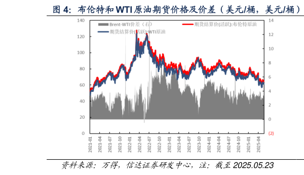 咨询大家布伦特和 WTI 原油期货价格及价差（美元桶，美元桶）  布伦特原油现货-期货价格及价差（美元桶，美元桶）