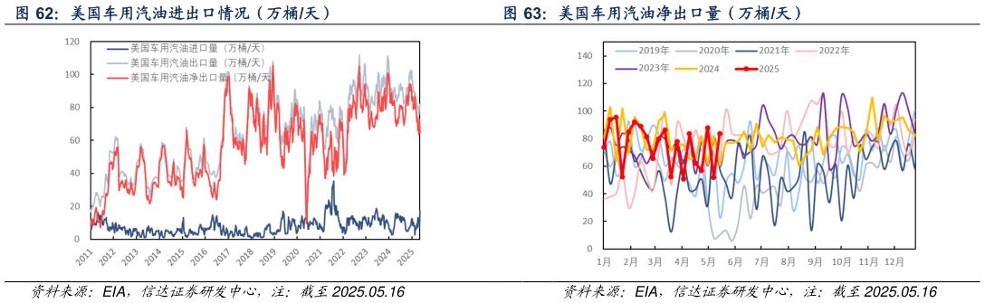 想关注一下美国车用汽油进出口情况（万桶天） 美国车用汽油净出口量（万桶天）