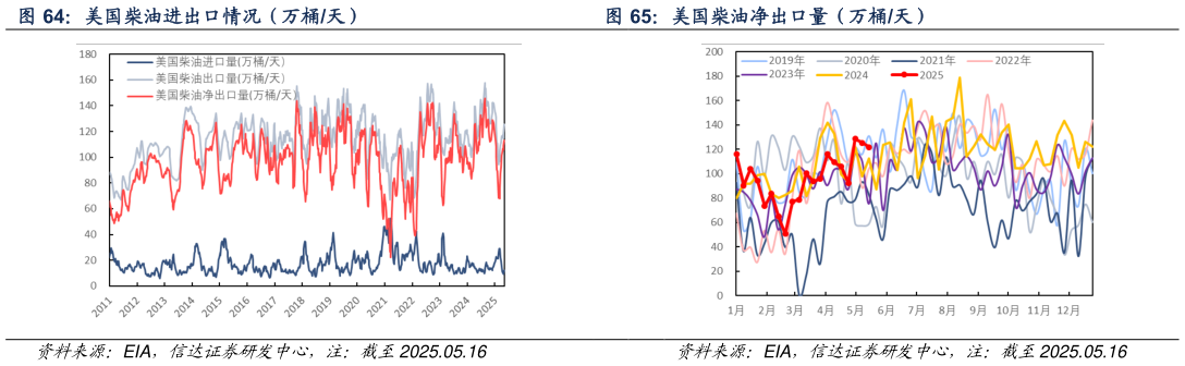 想关注一下美国柴油进出口情况（万桶天） 美国柴油净出口量（万桶天）?