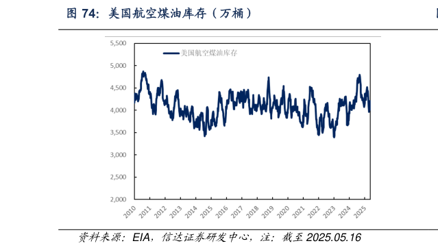 怎样理解美国航空煤油库存（万桶）?