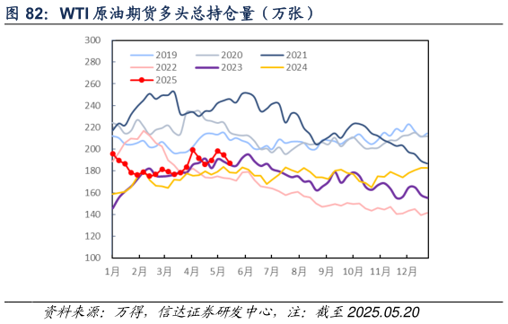 谁知道WTI 原油期货多头总持仓量（万张）?