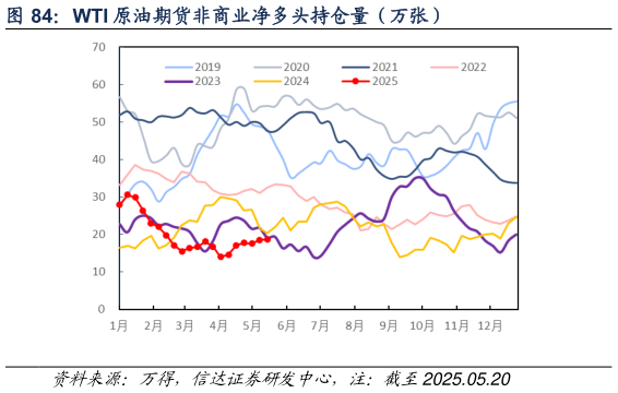 谁能回答WTI 原油期货非商业净多头持仓量（万张）