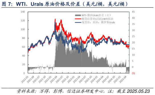 如何才能WTI、Urals 原油价格及价差（美元桶，美元桶）