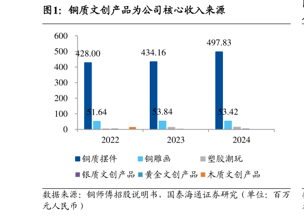 请问一下铜质文创产品为公司核心收入来源