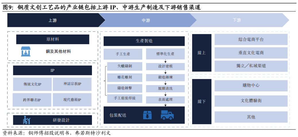 谁能回答铜质文创工艺品的产业链包括上游 IP、中游生产制造及下游销售渠道