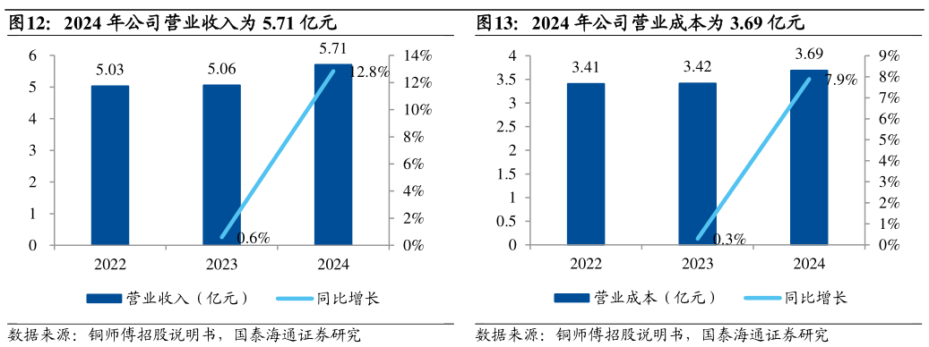 如何才能2024 年公司营业收入为 5.71 亿元  2024 年公司营业成本为 3.69 亿元