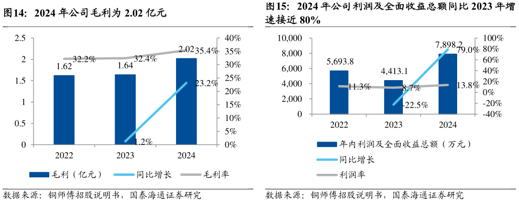 各位网友请教一下2024 年公司毛利为 2.02 亿元