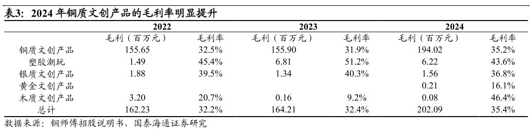 请问一下2024 年铜质文创产品的毛利率明显提升