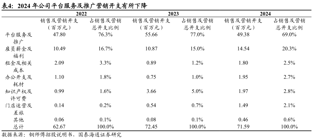 如何看待2024 年公司平台服务及推广营销开支有所下降