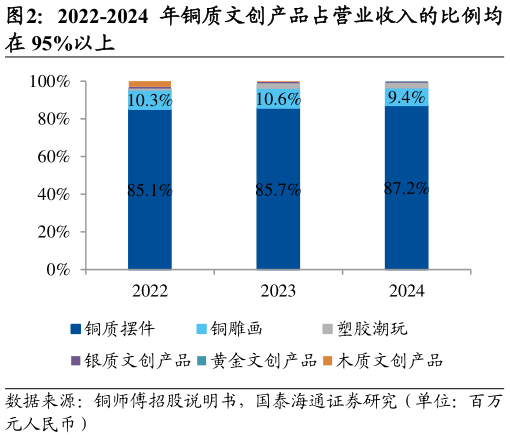 咨询大家2022-2024 年铜质文创产品占营业收入的比例均