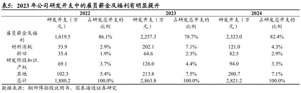 想关注一下2023 年公司研发开支中的雇员薪金及福利有明显提升