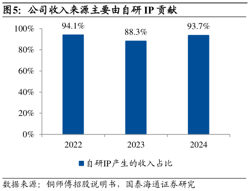如何了解公司收入来源主要由自研 IP 贡献