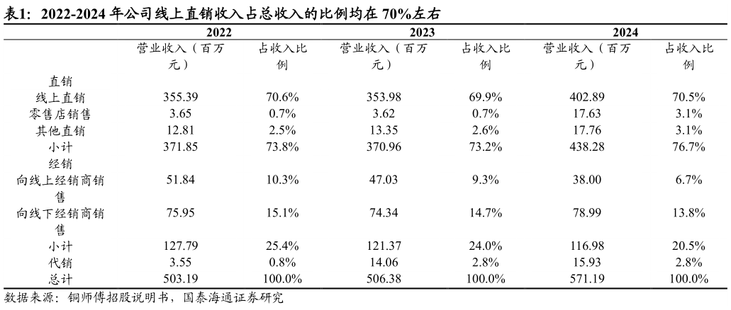 想关注一下2022-2024 年公司线上直销收入占总收入的比例均在 70%左右 