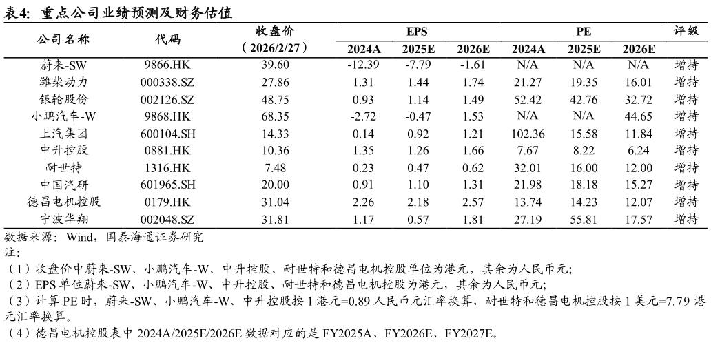 咨询下各位重点公司业绩预测及财务估值