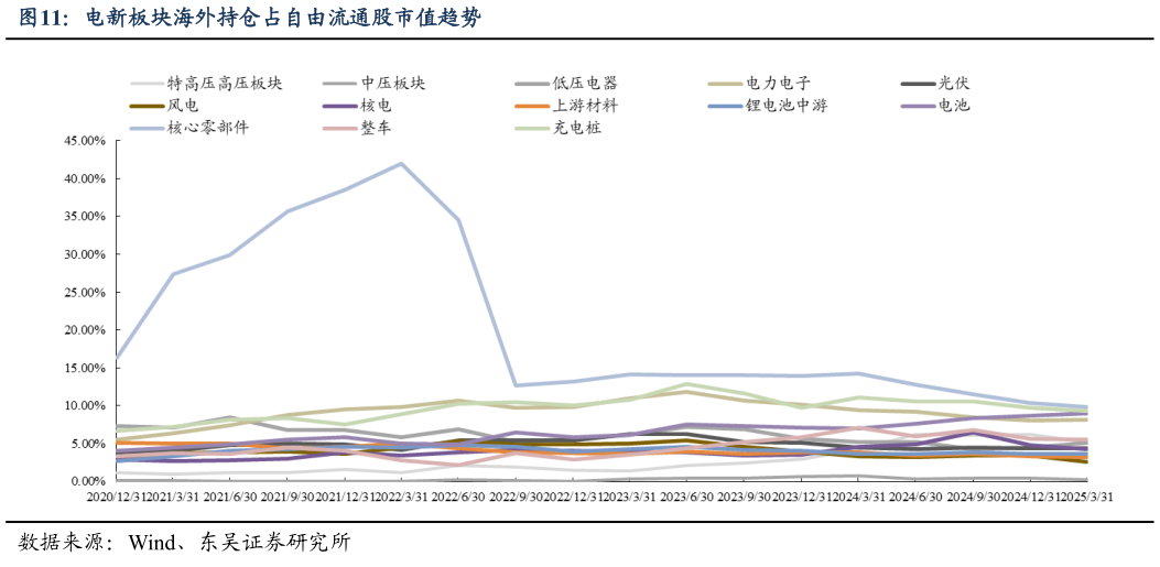 想问下各位网友电新板块海外持仓占自由流通股市值趋势?