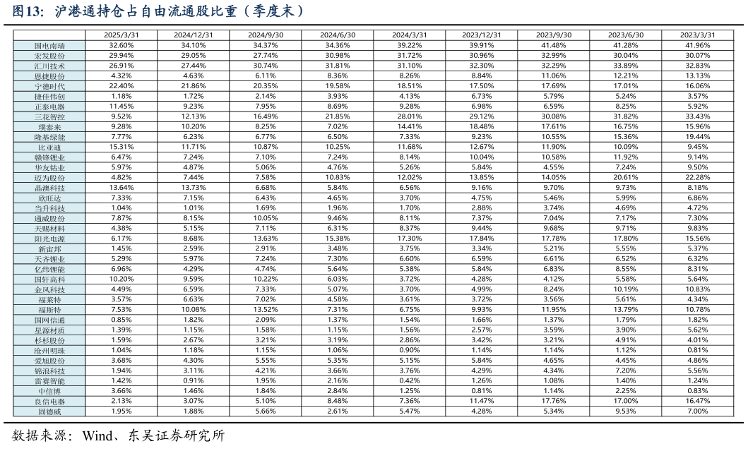 谁能回答沪港通持仓占自由流通股比重(季度末)?