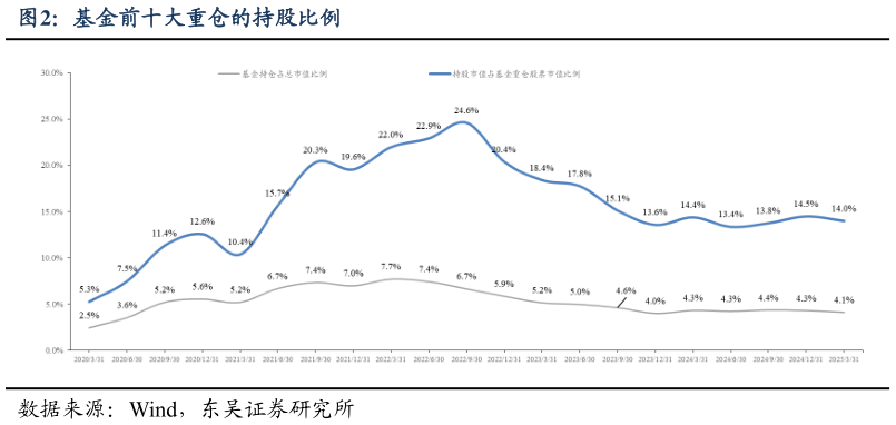 请问一下基金前十大重仓的持股比例?