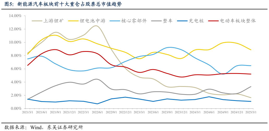 如何了解新能源汽车板块前十大重仓占股票总市值趋势?