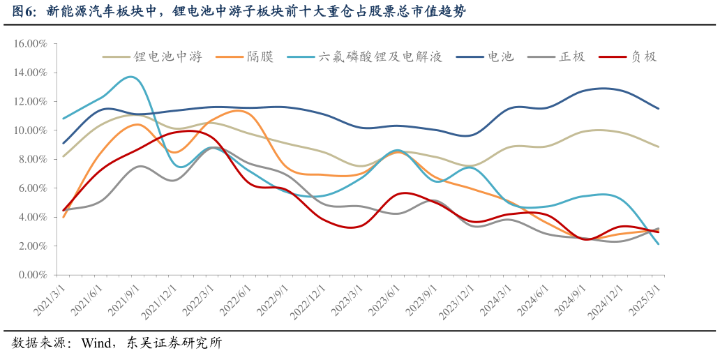 想关注一下新能源汽车板块中,锂电池中游子板块前十大重仓占股票总市值趋势?