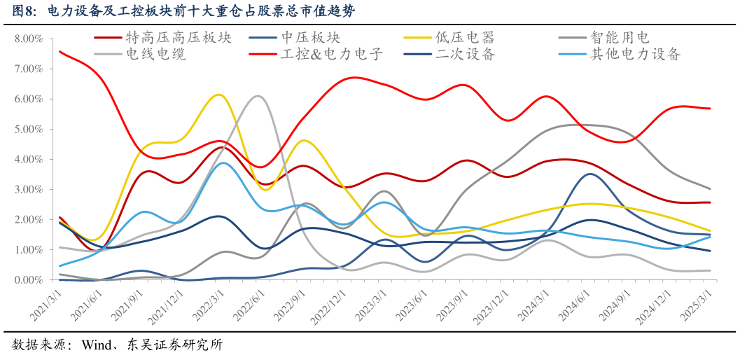 谁能回答电力设备及工控板块前十大重仓占股票总市值趋势?