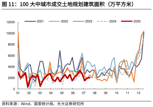 咨询大家100 大中城市成交土地规划建筑面积（万平方米）
