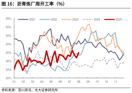 咨询大家沥青炼厂周开工率（%）