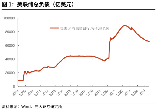 如何了解美联储总负债（亿美元）