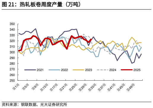 咨询下各位热轧板卷周度产量（万吨）