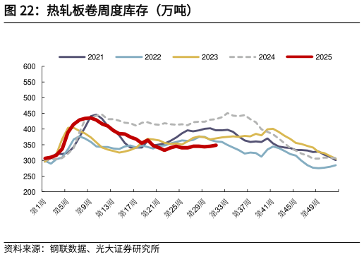谁能回答热轧板卷周度库存（万吨）