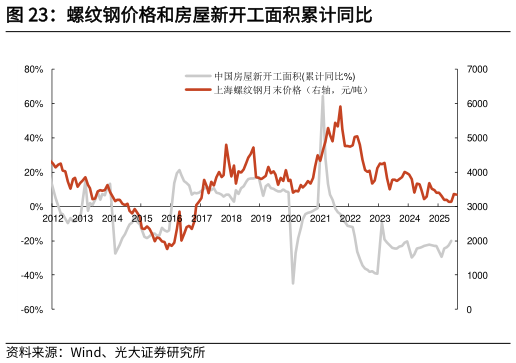你知道螺纹钢价格和房屋新开工面积累计同比