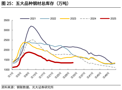 咨询下各位五大品种钢材总库存（万吨）