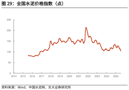 你知道全国水泥价格指数（点）