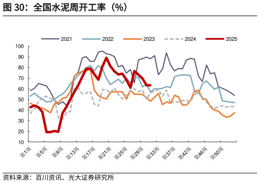 如何解释全国水泥周开工率（%）