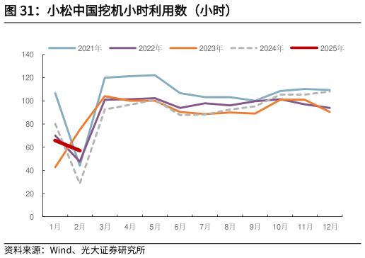 请问一下小松中国挖机小时利用数（小时）