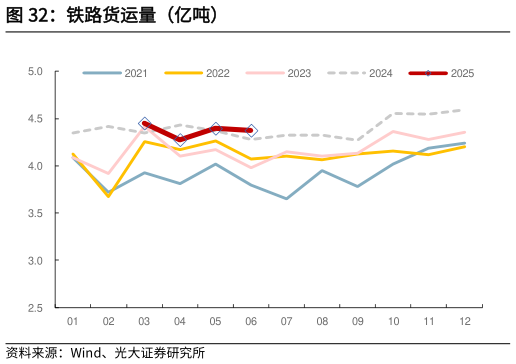 想问下各位网友铁路货运量（亿吨）