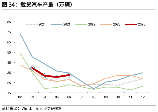 你知道载货汽车产量（万辆）