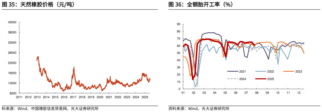 请问一下天然橡胶价格（元吨）全钢胎开工率（%）