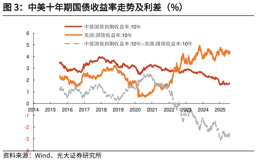 请问一下中美十年期国债收益率走势及利差（%）