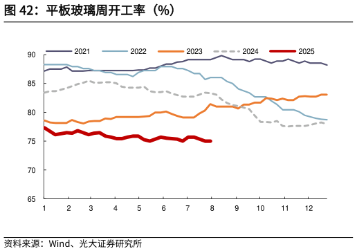 怎样理解平板玻璃周开工率（%）