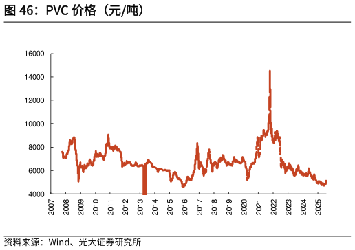 如何解释PVC 价格（元吨）