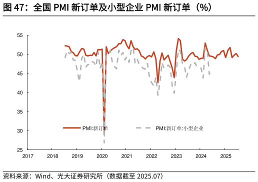 如何了解全国 PMI 新订单及小型企业 PMI 新订单（%）