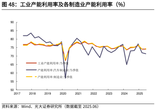 各位网友请教一下工业产能利用率及各制造业产能利用率（%）