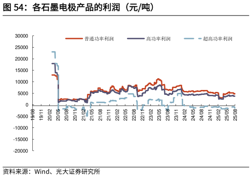 如何了解各石墨电极产品的利润（元吨）