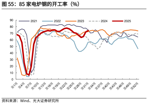 谁能回答85 家电炉钢的开工率（%）
