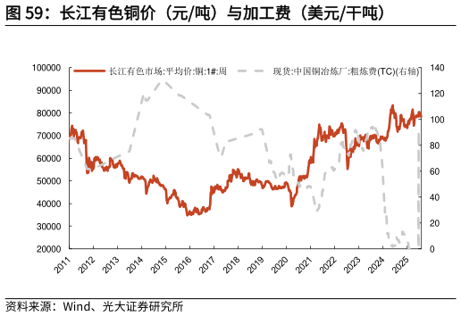 如何才能长江有色铜价（元吨）与加工费（美元干吨）