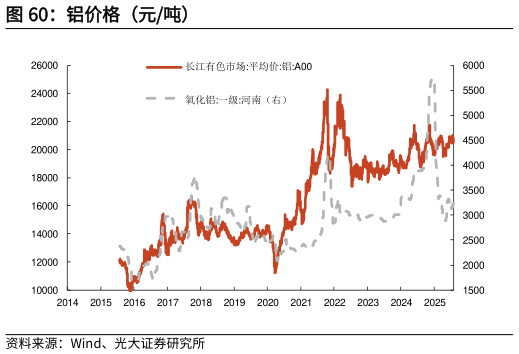 如何了解铝价格（元吨）
