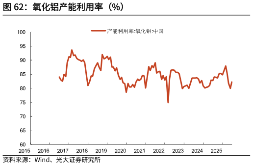 怎样理解氧化铝产能利用率（%）