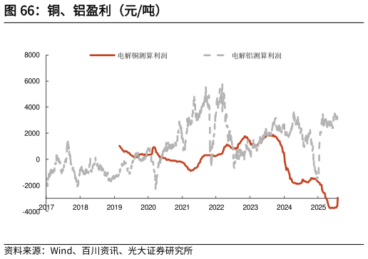 请问一下铜、铝盈利（元吨）
